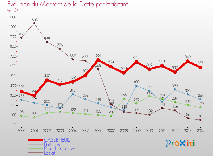 Evolution de la dette par habitant pour la commune de CASSENEUIL et les communes proches de 2000 à 2014 Comparaison de la dette par habitant pour CASSENEUIL et les communes voisines de 2000 à 2014