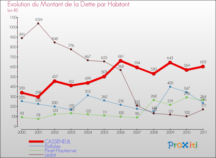 Evolution de la dette par habitant pour la commune de CASSENEUIL et les communes proches Comparaison de la dette par habitant pour CASSENEUIL et les communes voisines