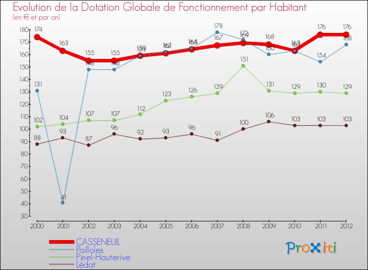 Evolution et montant de la dotation globale de fonctionnement par Habitant pour CASSENEUIL et les communes proches Comparaison des dotations globales de fonctionnement par habitant pour CASSENEUIL et les communes voisines