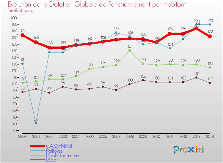 Evolution et montant de la dotation globale de fonctionnement par Habitant pour CASSENEUIL et les communes proches de 2000 à 2014. Comparaison des dotations globales de fonctionnement par habitant pour CASSENEUIL et les communes voisines de 2000 à 2014.