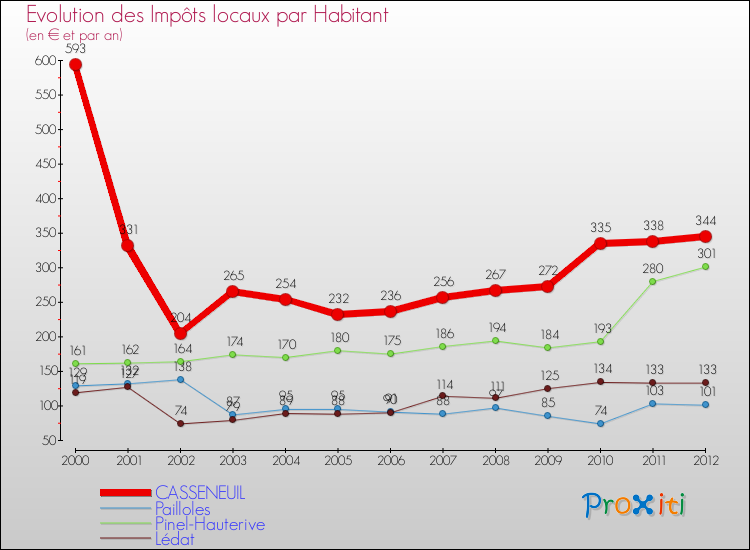 Evolution et montant des impôts locaux par Habitant pour CASSENEUIL et les communes proches Comparaison des impôts locaux par habitant pour CASSENEUIL et les communes voisines