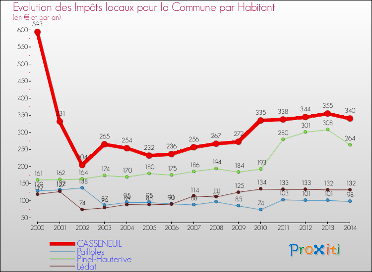Evolution et montant des impôts locaux par Habitant pour CASSENEUIL et les communes proches de 2000 à 2014 Comparaison des impôts locaux par habitant pour CASSENEUIL et les communes voisines de 2000 à 2014