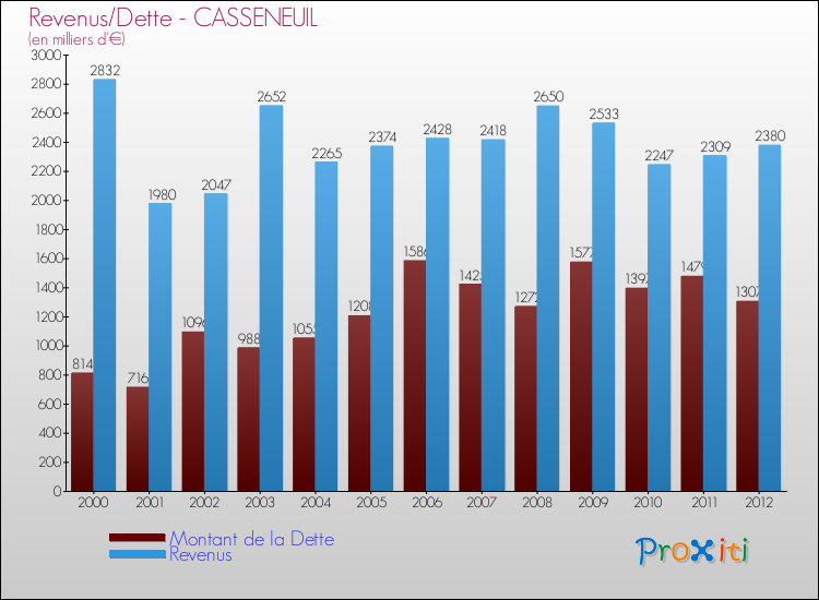 Evolution comparée de la dette et des revenus pour la commune de CASSENEUIL de 2000 à 2012 Comparaison de la dette et des revenus pour CASSENEUIL de 2000 à 2012