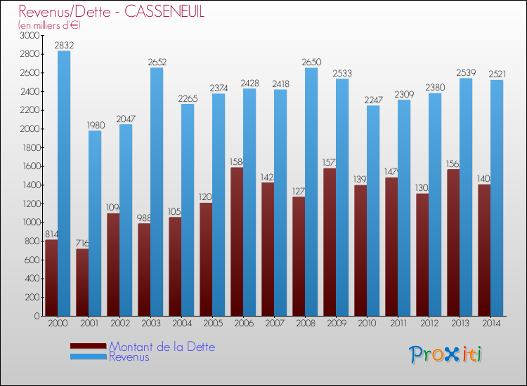 Evolution comparée de la dette et des revenus pour la commune de CASSENEUIL de 2000 à 2014 Comparaison de la dette et des revenus pour CASSENEUIL de 2000 à 2014