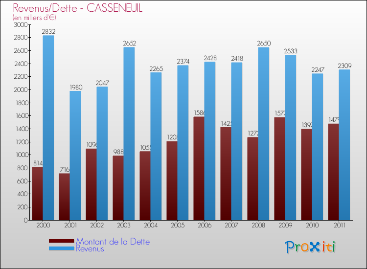 Evolution comparée de la dette et des revenus pour la commune de CASSENEUIL de 2000 à 2011 Comparaison de la dette et des revenus pour CASSENEUIL de 2000 à 2011