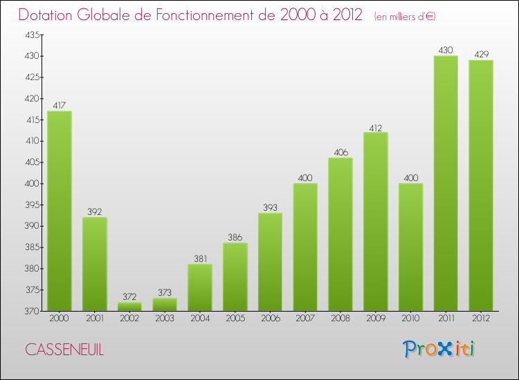 Evolution du montant de la Dotation Globale de Fonctionnement pour la commune de CASSENEUIL de 2000 à 2012 Evolution du montant de la Dotation Globale de Fonctionnement pour CASSENEUIL de 2000 à 2012