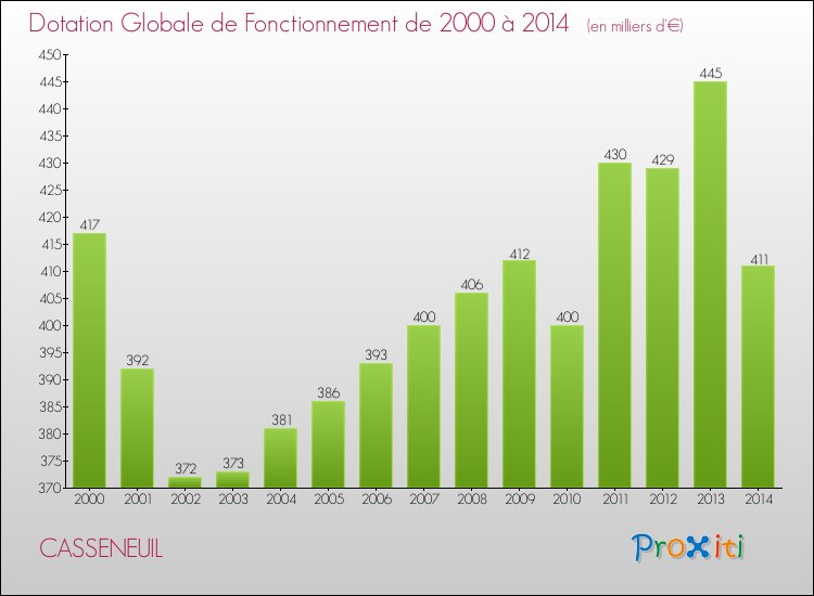 Evolution du montant de la Dotation Globale de Fonctionnement pour la commune de CASSENEUIL de 2000 à 2014 Evolution du montant de la Dotation Globale de Fonctionnement pour CASSENEUIL de 2000 à 2014