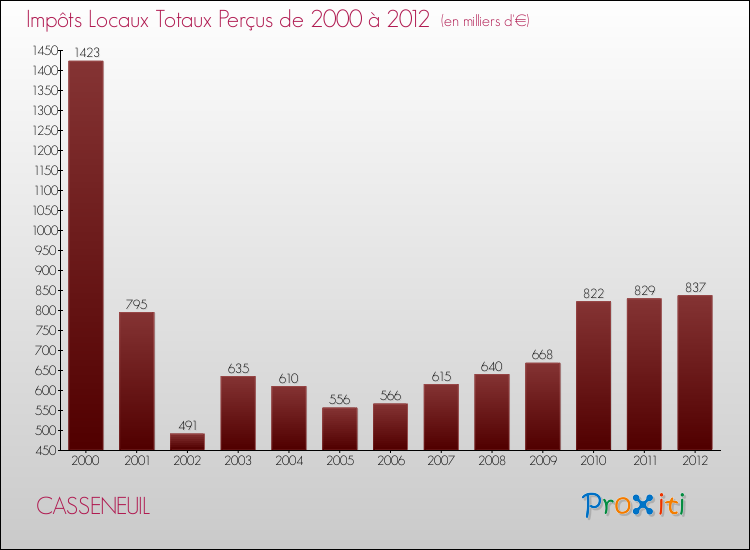 Evolution des Impôts Locaux pour la commune de CASSENEUIL de 2000 à 2012 Evolution des Impôts Locaux pour CASSENEUIL de 2000 à 2012