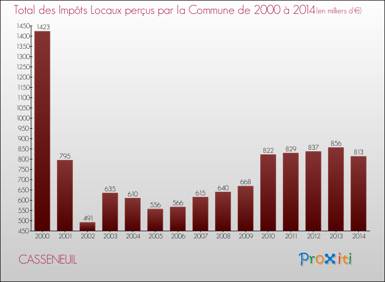 Evolution des Impôts Locaux pour la commune de CASSENEUIL de 2000 à 2014 Evolution des Impôts Locaux pour CASSENEUIL de 2000 à 2014