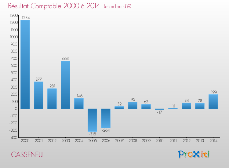 Evolution du résultat comptable pour la commune de CASSENEUIL de 2000 à 2014 Evolution du résultat comptable pour CASSENEUIL de 2000 à 2014