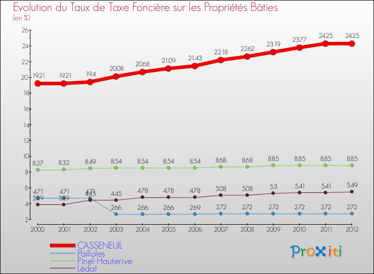 Evolution du taux de la taxe foncière sur le bati pour CASSENEUIL et les communes proches de 2000 à 2012 Comparaison des taux de taxe foncière sur le bati pour CASSENEUIL et les communes voisines de 2000 à 2012