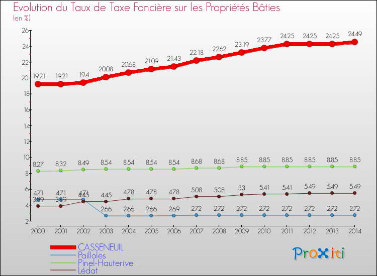 Evolution du taux de la taxe foncière sur le bati pour CASSENEUIL et les communes proches de 2000 à 2014 Comparaison des taux de taxe foncière sur le bati pour CASSENEUIL et les communes voisines de 2000 à 2014