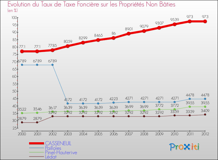Evolution du taux de la taxe foncière sur les immeubles et terrains non batis pour CASSENEUIL et les communes proches de 2000 à 2012 Comparaison des taux de la taxe foncière sur les immeubles et terrains non batis pour CASSENEUIL et les communes voisines de 2000 à 2012