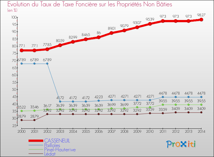 Evolution du taux de la taxe foncière sur les immeubles et terrains non batis pour CASSENEUIL et les communes proches de 2000 à 2014 Comparaison des taux de la taxe foncière sur les immeubles et terrains non batis pour CASSENEUIL et les communes voisines de 2000 à 2014
