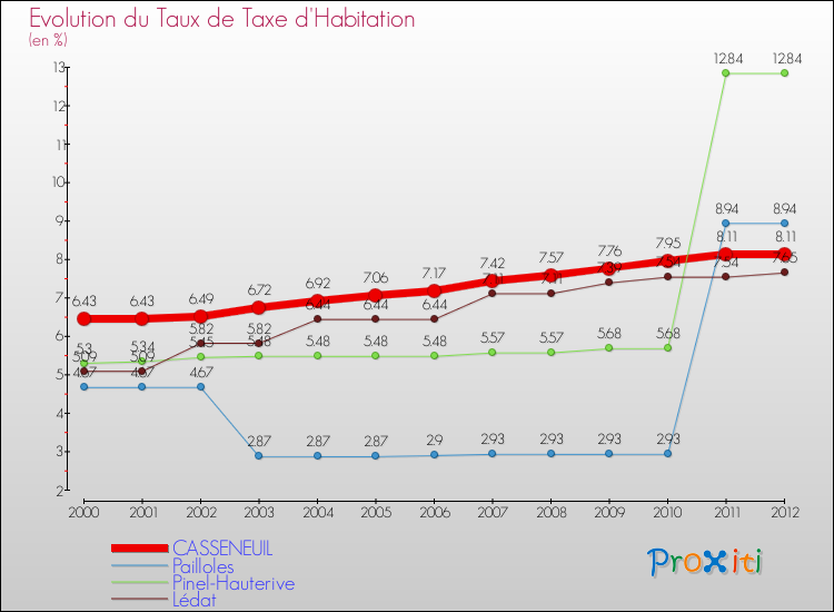 Evolution du taux de la taxe d'habitation pour CASSENEUIL et les communes proches Comparaison des taux de la taxe d'habitation pour CASSENEUIL et les communes voisines