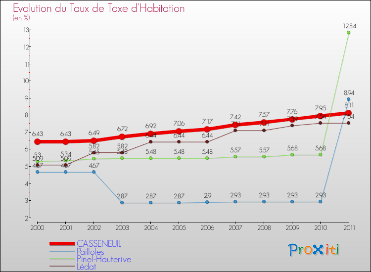Evolution du taux de la taxe d'habitation pour CASSENEUIL et les communes proches Comparaison des taux de la taxe d'habitation pour CASSENEUIL et les communes voisines