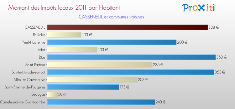 Montant des impôts locaux par Habitant pour CASSENEUIL et les communes proches Comparaison des impôts locaux par habitant pour CASSENEUIL et les communes voisines