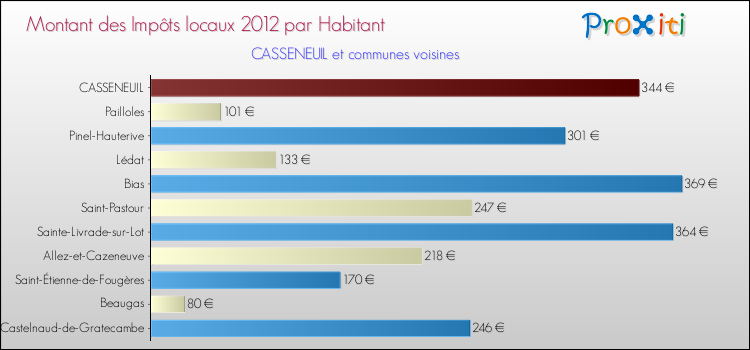 Montant des impôts locaux par Habitant pour CASSENEUIL et les communes proches Comparaison des impôts locaux par habitant pour CASSENEUIL et les communes voisines
