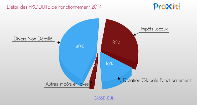 Décomposition du Budget de Fonctionnement 2014 de la commune de CASSENEUIL Budget de Fonctionnement 2014 pour la commune de CASSENEUIL