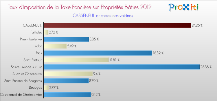 Taux d'imposition de la taxe foncière sur le bati 2012 pour CASSENEUIL et les communes proches Comparaison des taux d'imposition de la taxe foncière sur le bati 2012 pour CASSENEUIL et les communes voisines