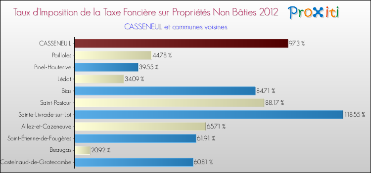 Taux d'imposition de la taxe foncière sur les immeubles et terrains non batis 2012 pour CASSENEUIL et les communes proches Comparaison des taux d'imposition de la taxe foncière sur les immeubles et terrains non batis 2012 pour CASSENEUIL et les communes voisines