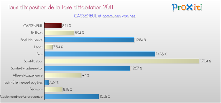 Taux d'imposition de la taxe d'habitation 2011 pour CASSENEUIL et les communes proches Comparaison des taux d'imposition de la taxe d'habitation 2011 pour CASSENEUIL et les communes voisines