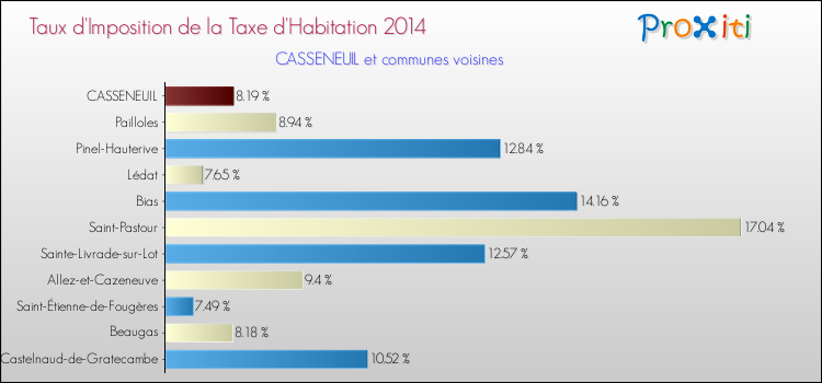 Comparaison des taux d'imposition de la taxe d'habitation 2014 pour CASSENEUIL et les communes voisines