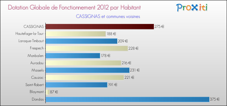 Montant des dotations globales de fonctionnement DGF par Habitant pour CASSIGNAS et les communes proches Comparaison des des dotations globales de fonctionnement DGF par habitant pour CASSIGNAS et les communes voisines