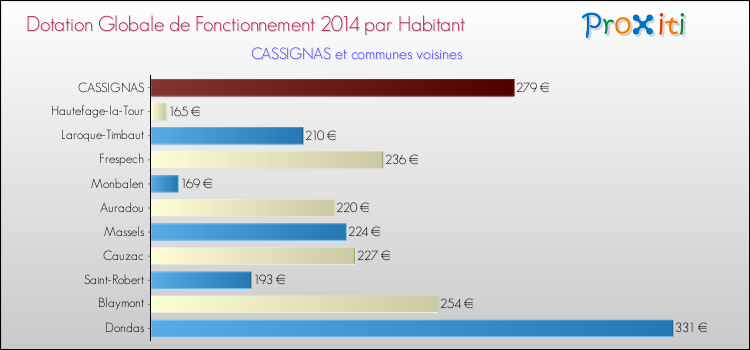 Montant des dotations globales de fonctionnement DGF par Habitant pour CASSIGNAS et les communes proches en 2014. Comparaison des des dotations globales de fonctionnement DGF par habitant pour CASSIGNAS et les communes voisines en 2014.
