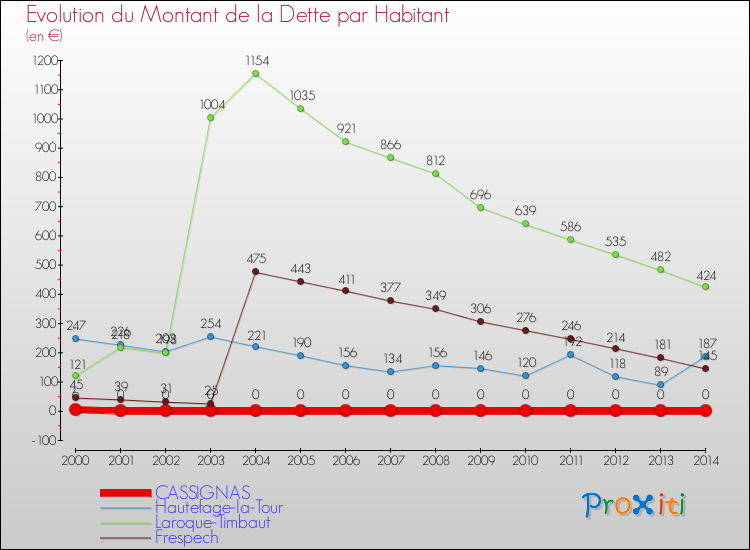 Evolution de la dette par habitant pour la commune de CASSIGNAS et les communes proches de 2000 à 2014 Comparaison de la dette par habitant pour CASSIGNAS et les communes voisines de 2000 à 2014