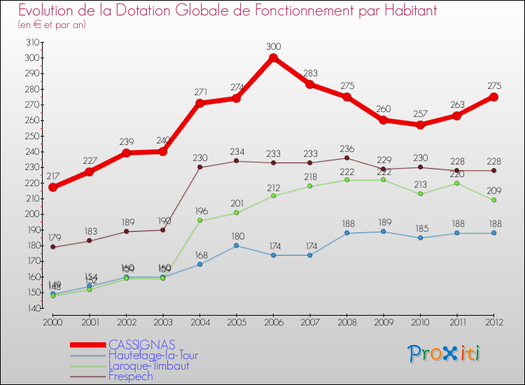 Evolution et montant de la dotation globale de fonctionnement par Habitant pour CASSIGNAS et les communes proches Comparaison des dotations globales de fonctionnement par habitant pour CASSIGNAS et les communes voisines