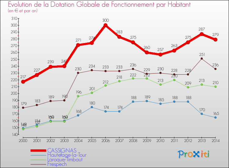 Evolution et montant de la dotation globale de fonctionnement par Habitant pour CASSIGNAS et les communes proches de 2000 à 2014. Comparaison des dotations globales de fonctionnement par habitant pour CASSIGNAS et les communes voisines de 2000 à 2014.
