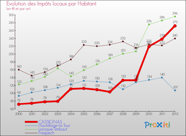 Evolution et montant des impôts locaux par Habitant pour CASSIGNAS et les communes proches Comparaison des impôts locaux par habitant pour CASSIGNAS et les communes voisines