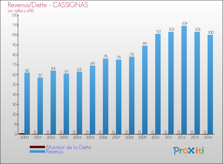 Evolution comparée de la dette et des revenus pour la commune de CASSIGNAS de 2000 à 2014 Comparaison de la dette et des revenus pour CASSIGNAS de 2000 à 2014