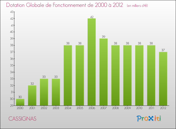 Evolution du montant de la Dotation Globale de Fonctionnement pour la commune de CASSIGNAS de 2000 à 2012 Evolution du montant de la Dotation Globale de Fonctionnement pour CASSIGNAS de 2000 à 2012