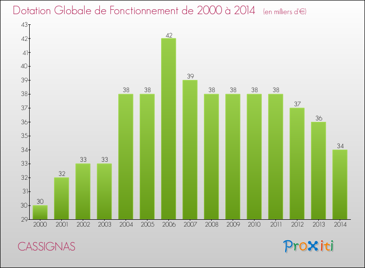 Evolution du montant de la Dotation Globale de Fonctionnement pour la commune de CASSIGNAS de 2000 à 2014 Evolution du montant de la Dotation Globale de Fonctionnement pour CASSIGNAS de 2000 à 2014