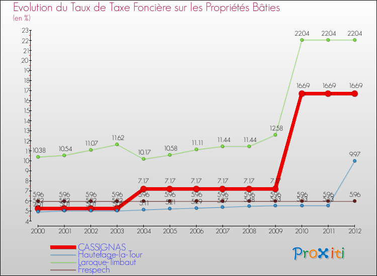 Evolution du taux de la taxe foncière sur le bati pour CASSIGNAS et les communes proches de 2000 à 2012 Comparaison des taux de taxe foncière sur le bati pour CASSIGNAS et les communes voisines de 2000 à 2012