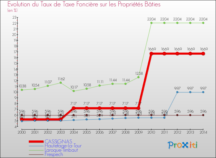 Evolution du taux de la taxe foncière sur le bati pour CASSIGNAS et les communes proches de 2000 à 2014 Comparaison des taux de taxe foncière sur le bati pour CASSIGNAS et les communes voisines de 2000 à 2014