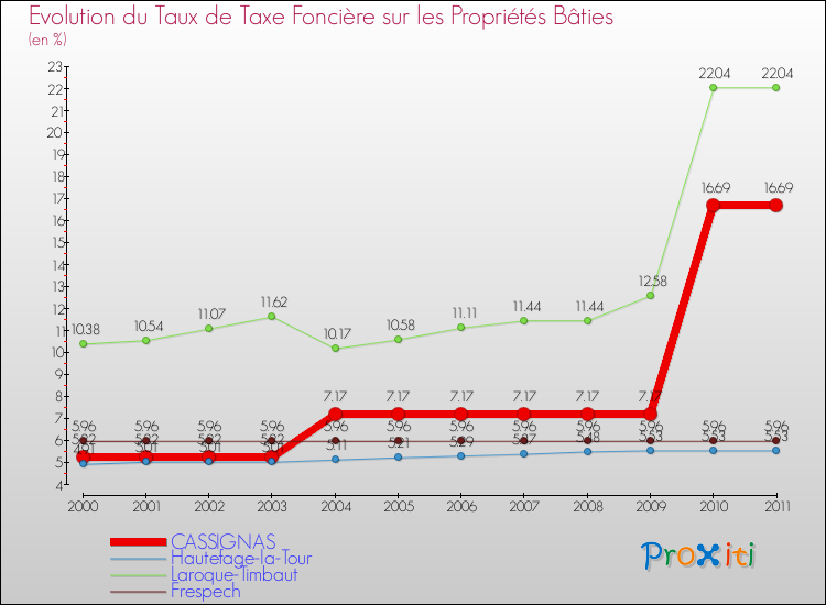 Evolution du taux de la taxe foncière sur le bati pour CASSIGNAS et les communes proches Comparaison des taux de taxe foncière sur le bati pour CASSIGNAS et les communes voisines