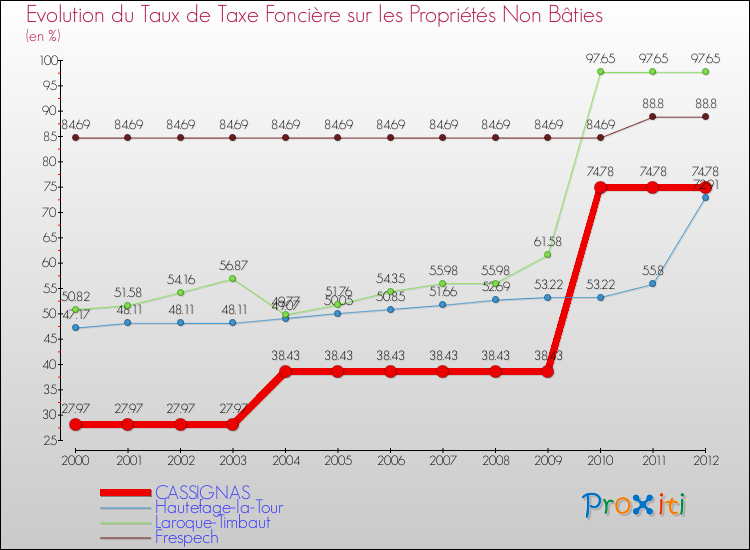Evolution du taux de la taxe foncière sur les immeubles et terrains non batis pour CASSIGNAS et les communes proches de 2000 à 2012 Comparaison des taux de la taxe foncière sur les immeubles et terrains non batis pour CASSIGNAS et les communes voisines de 2000 à 2012