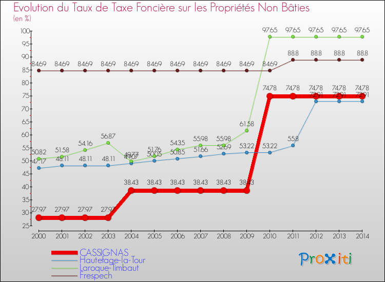Evolution du taux de la taxe foncière sur les immeubles et terrains non batis pour CASSIGNAS et les communes proches de 2000 à 2014 Comparaison des taux de la taxe foncière sur les immeubles et terrains non batis pour CASSIGNAS et les communes voisines de 2000 à 2014
