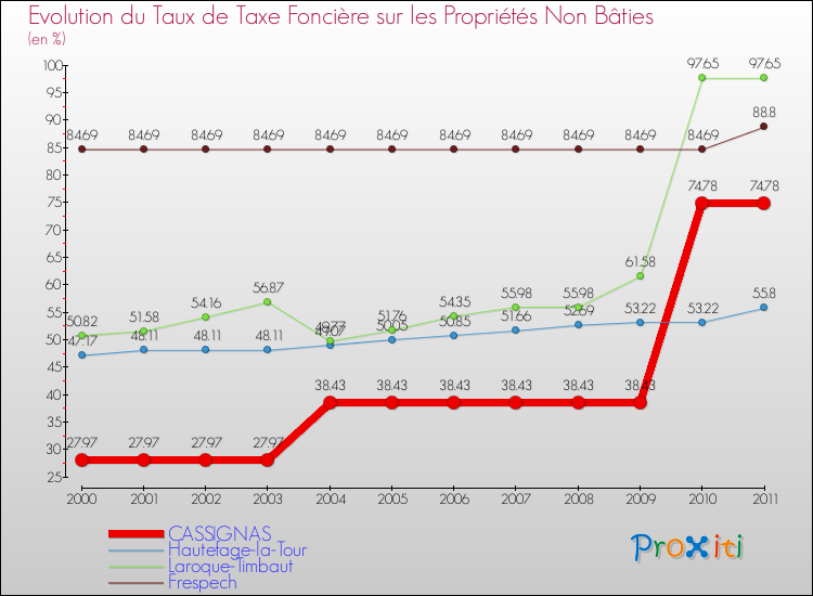 Evolution du taux de la taxe foncière sur les immeubles et terrains non batis pour CASSIGNAS et les communes proches Comparaison des taux de la taxe foncière sur les immeubles et terrains non batis pour CASSIGNAS et les communes voisines