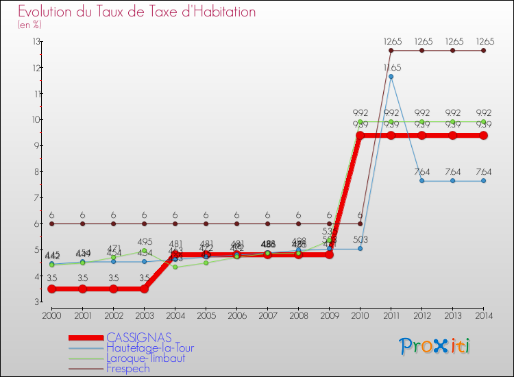 Evolution du taux de la taxe d'habitation pour CASSIGNAS et les communes proches de 2000 à 2014 Comparaison des taux de la taxe d'habitation pour CASSIGNAS et les communes voisines de 2000 à 2014