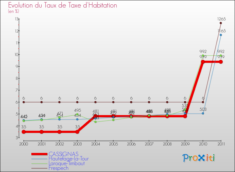 Evolution du taux de la taxe d'habitation pour CASSIGNAS et les communes proches Comparaison des taux de la taxe d'habitation pour CASSIGNAS et les communes voisines