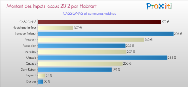 Montant des impôts locaux par Habitant pour CASSIGNAS et les communes proches Comparaison des impôts locaux par habitant pour CASSIGNAS et les communes voisines