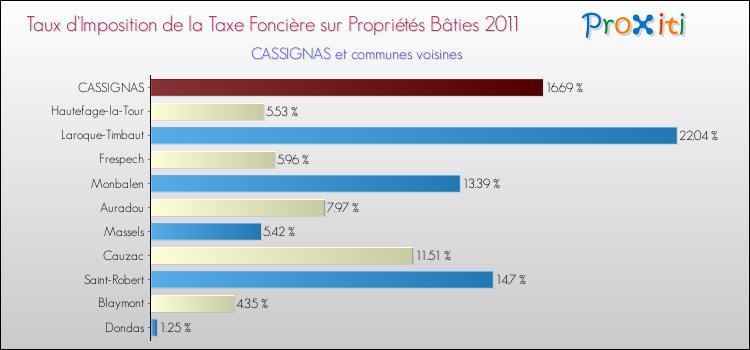 Taux d'imposition de la taxe foncière sur le bati 2011 pour CASSIGNAS et les communes proches Comparaison des taux d'imposition de la taxe foncière sur le bati 2011 pour CASSIGNAS et les communes voisines