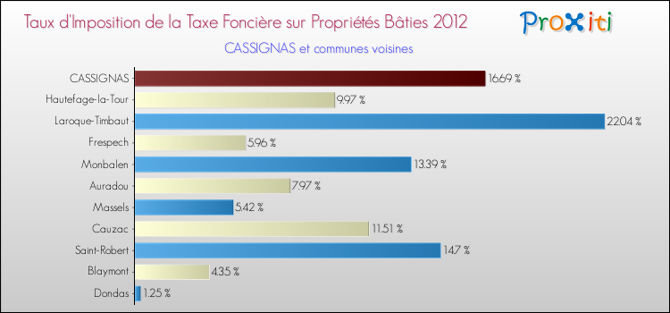 Taux d'imposition de la taxe foncière sur le bati 2012 pour CASSIGNAS et les communes proches Comparaison des taux d'imposition de la taxe foncière sur le bati 2012 pour CASSIGNAS et les communes voisines
