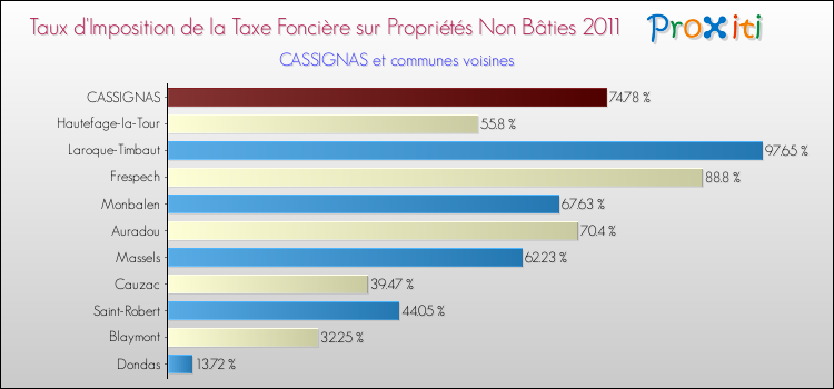 Taux d'imposition de la taxe foncière sur les immeubles et terrains non batis 2011 pour CASSIGNAS et les communes proches Comparaison des taux d'imposition de la taxe foncière sur les immeubles et terrains non batis 2011 pour CASSIGNAS et les communes voisines