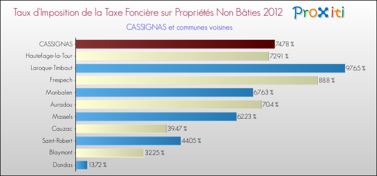 Taux d'imposition de la taxe foncière sur les immeubles et terrains non batis 2012 pour CASSIGNAS et les communes proches Comparaison des taux d'imposition de la taxe foncière sur les immeubles et terrains non batis 2012 pour CASSIGNAS et les communes voisines