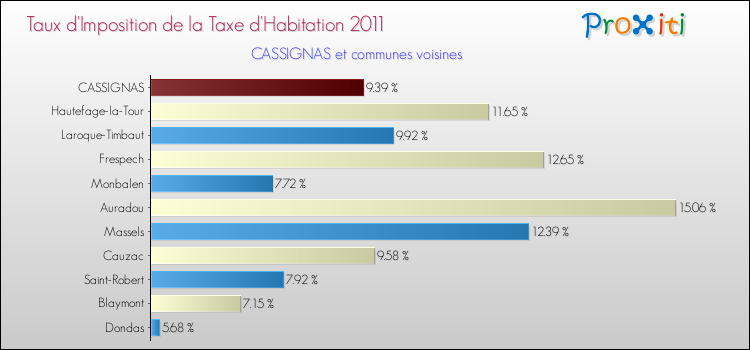Taux d'imposition de la taxe d'habitation 2011 pour CASSIGNAS et les communes proches Comparaison des taux d'imposition de la taxe d'habitation 2011 pour CASSIGNAS et les communes voisines